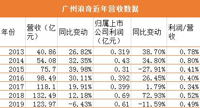 獐子岛事件再现？广州浪奇近6亿存货不翼而飞 3.95亿逾期债务压顶