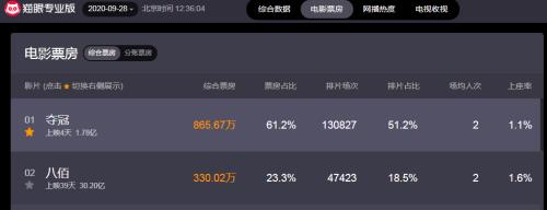 《夺冠》四天大卖近2亿：《姜子牙》预售领跑国庆档 谁能笑到最后