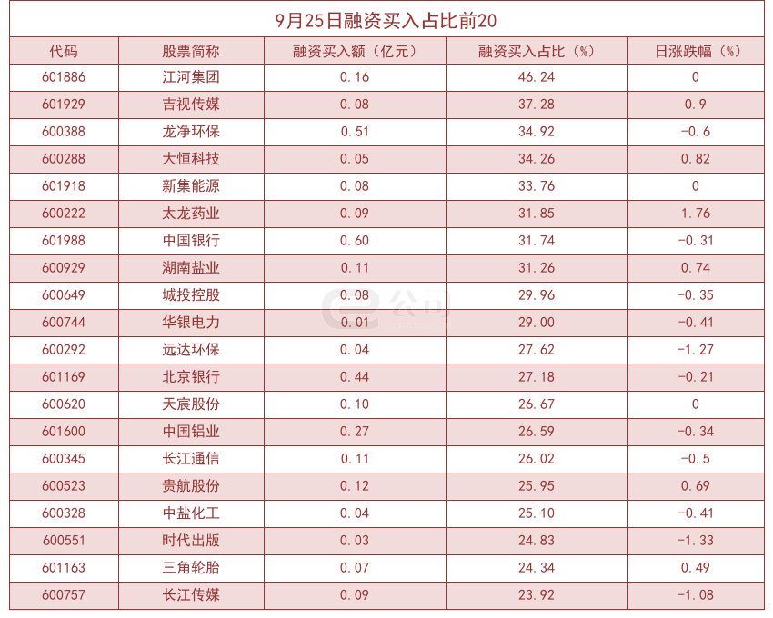 杠杆资金大幅加仓股曝光 江河集团买入占比高达46.24%