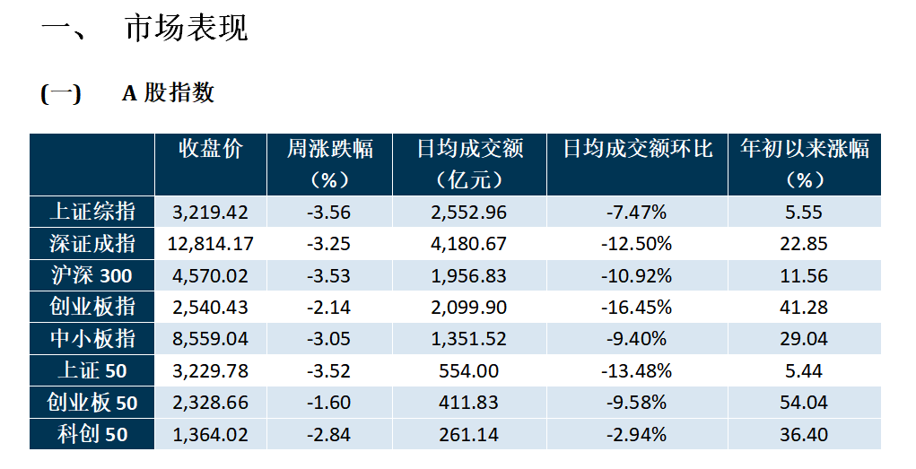 【浙商每周洞悉】震荡筑底或成为节前市场主要走势