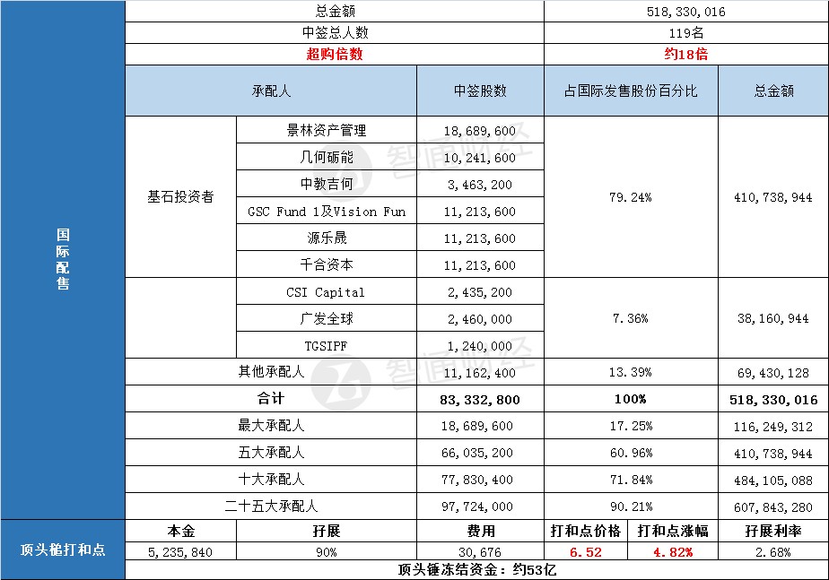 新股暗盘预告：今日下午4时15分至6时30分。