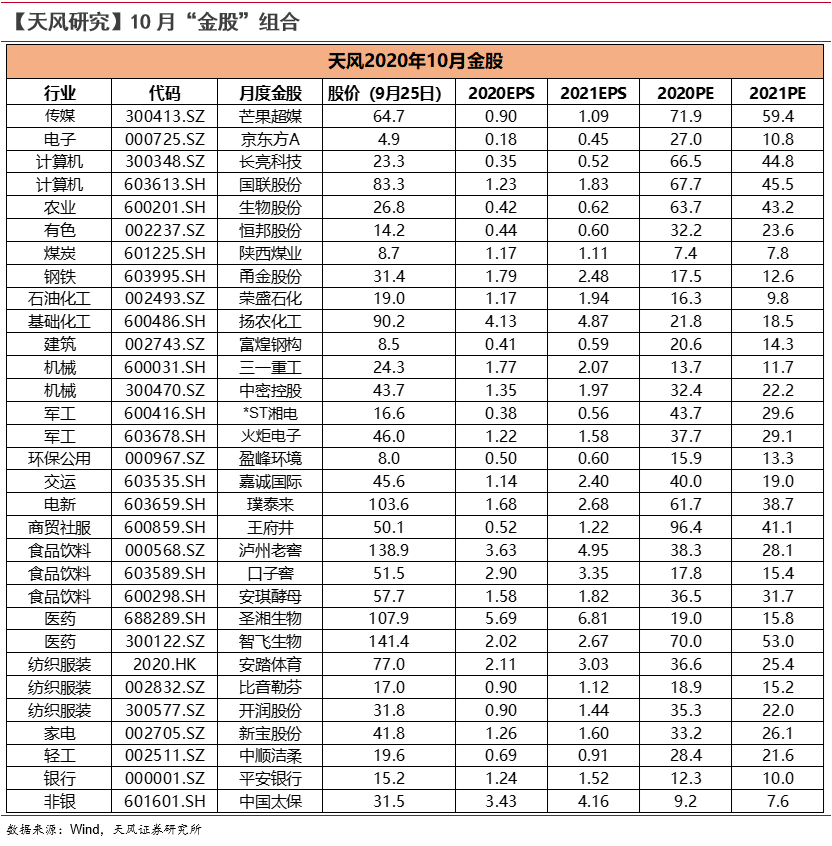 天风策略：三季报业绩兑现情况或成相对收益分水岭（附10月金股）