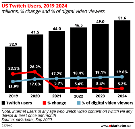 Emarketer 封锁期间美国twitch用户数量增长26 2 手机新浪网