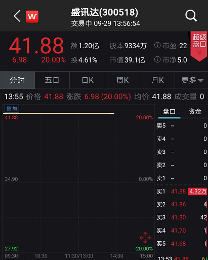 3.5亿引入90后“快手一哥”：盛传达20%涨停 交易所紧急出手了