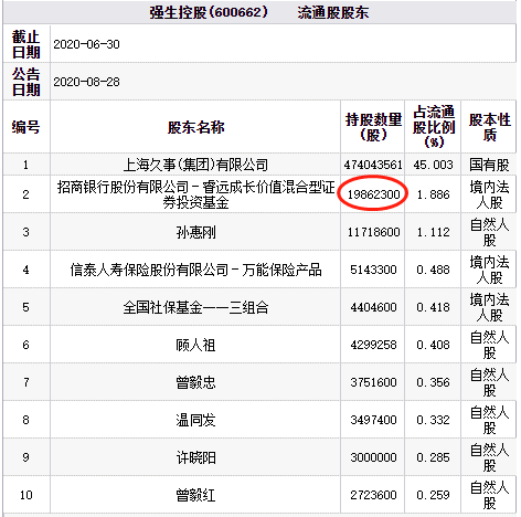 强生控股跌停 睿远成长价值混合为第二大流通股东