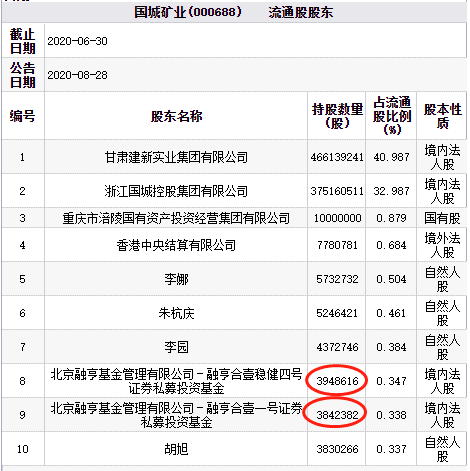 国城矿业连续2日一字跌停 北京融亨基金旗下2私募持股