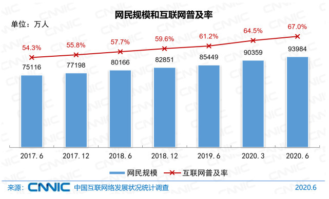CNNIC:2020年第46次中国互联网络发展状况统计报告——网民规模及结构状况|新冠肺炎|扶贫|中国互联网络发展状况统计报告_新浪科技_新浪网