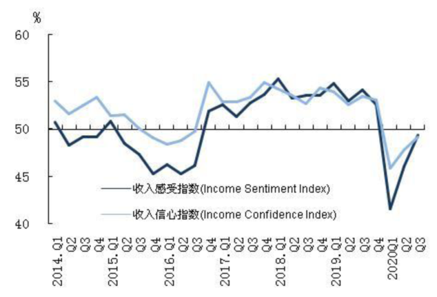 央行调查：第三季度收入、就业感受指数均上升