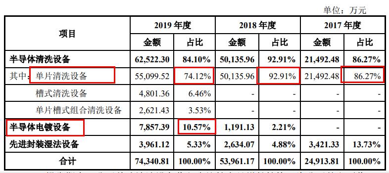 盛美半导体闯科创板 七成营收来自单一产品 与主要客户未签长约 存客户临变隐患