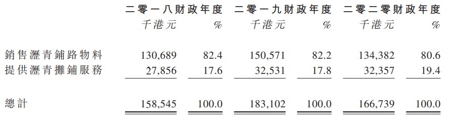 路路通递表港交所 主营沥青铺路物料