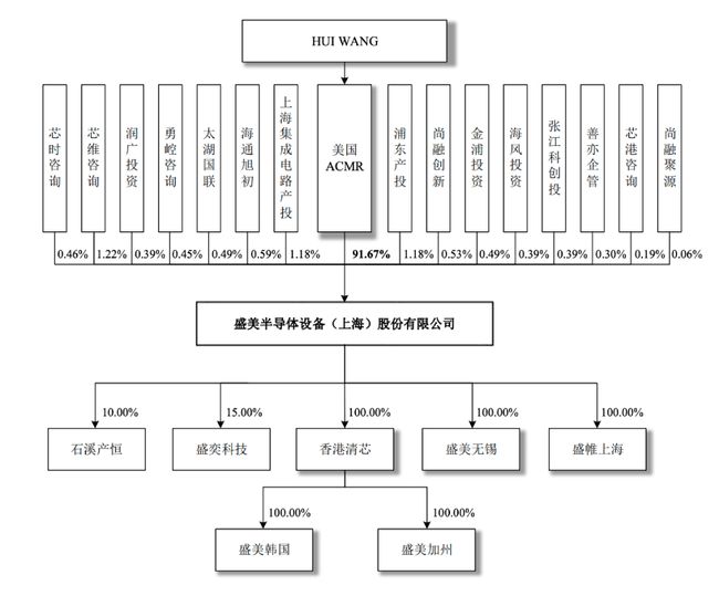 盛美半导体闯科创板 七成营收来自单一产品 与主要客户未签长约 存客户临变隐患