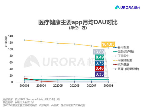 图表由极光大数据提供