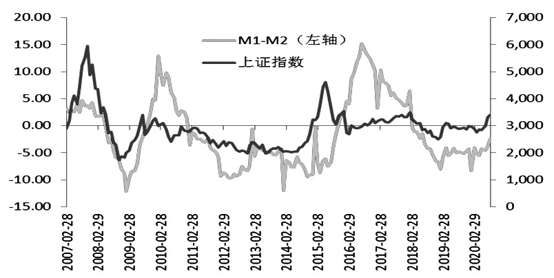 图为m1,m2剪刀差与上证综指