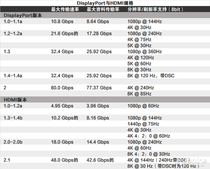 Dp Vs Hdmi 谁才是游戏玩家最佳选择 新浪科技 新浪网