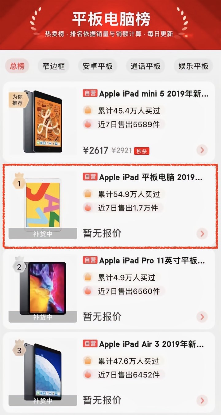 ▲ 入门款 iPad 是销量的常胜将军