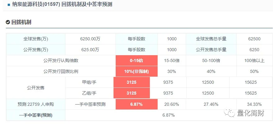 后续根据超购倍数，动态调整一手中签率。