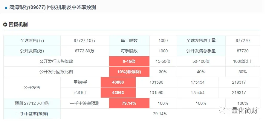 后续根据超购倍数，动态调整一手中签率。