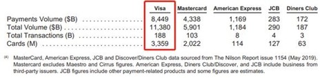 图片来源：Visa FY19年报