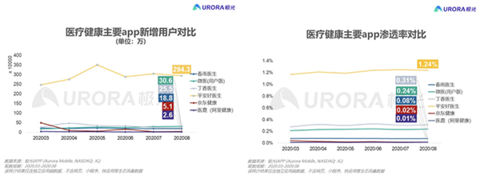 图表由极光大数据提供