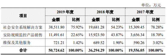 罗普特去年营收5亿应收款项7亿 负债增140%净金流连负