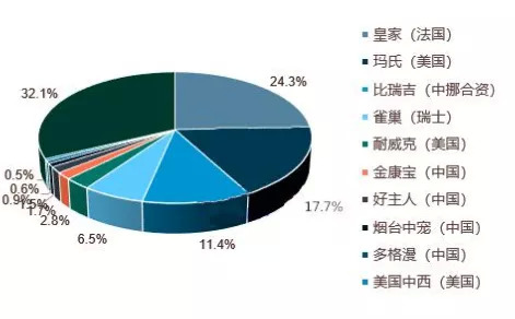 图2：宠物食品市场格局，自来中研普华产业研究院。