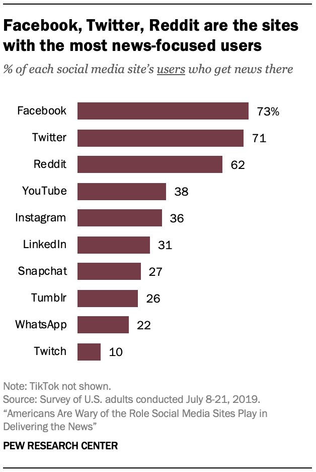 各社交媒体用户中的新闻消费者比例，图片来源：皮尤研究中心。