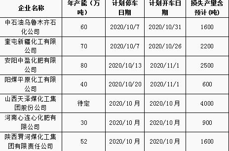 图表：国内尿素日产量（单位：万吨）