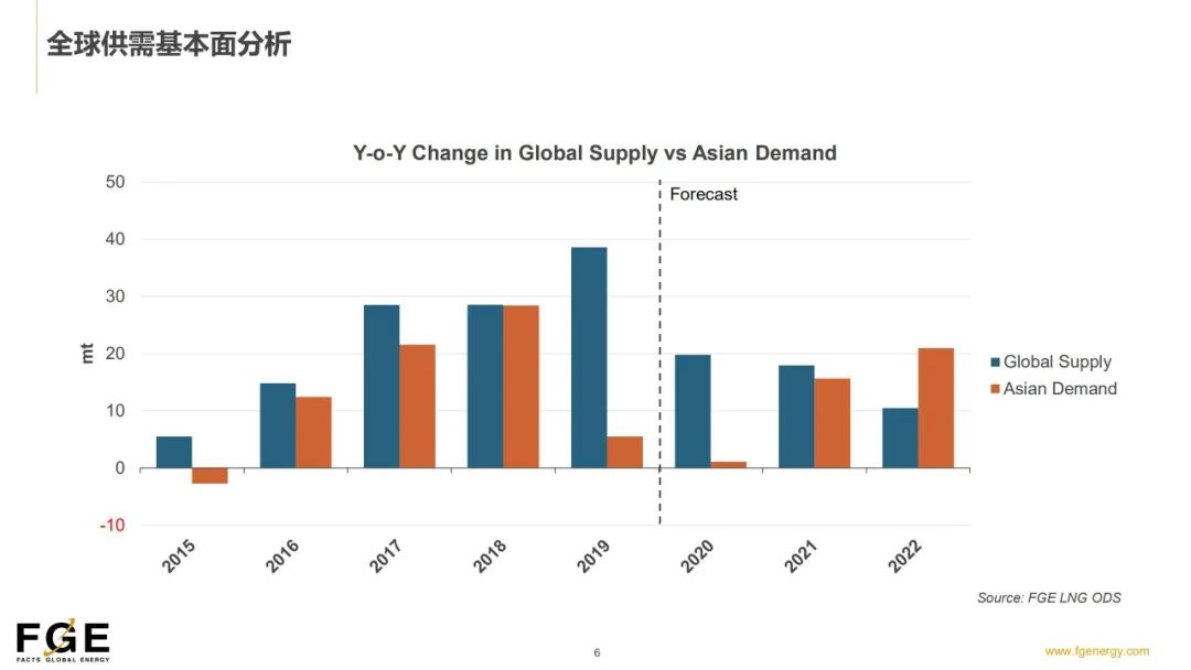 蓝色柱状图：全球供应增量