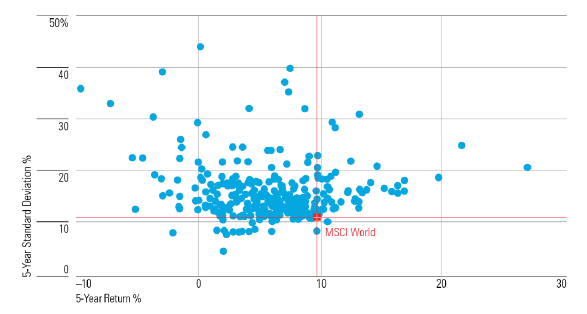 晨星：如何挑选主题基金？选主动还是被动？