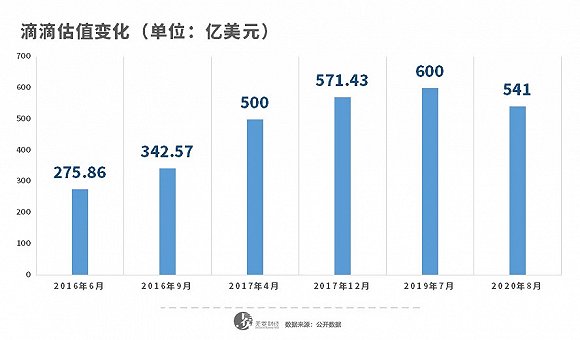 滴滴估值变化情况