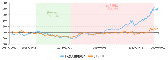 最低年化回报32.82%，国泰徐治彪，一位被基民奉为偶像的基金经理