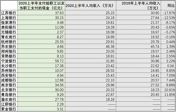 界面新闻根据2020年中报整理