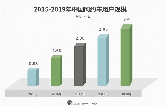 滴滴新赌局：快的、花小猪、青菜拼车沿用低价模式藏隐患