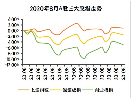9月投资策略新鲜出炉  科技医药反弹or周期继续补涨？