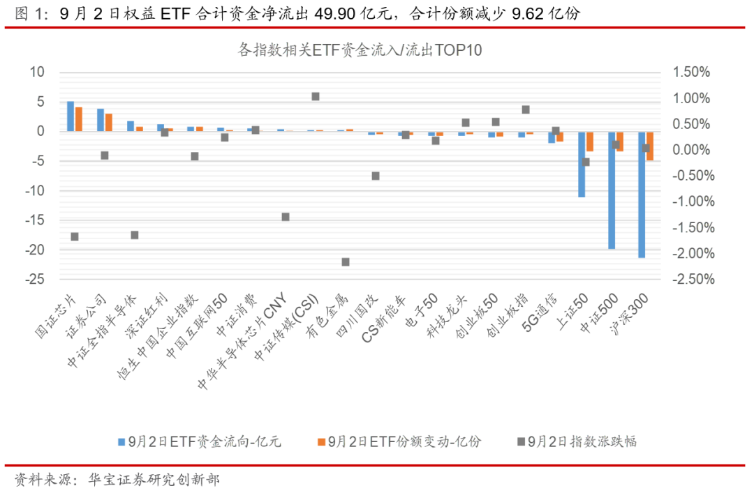 ETP日报（20200903）：主要宽基ETF资金净流出，跨境ETP上涨