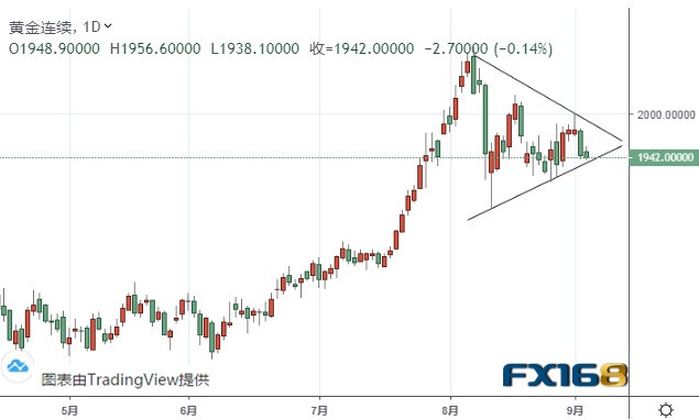  （黄金期货日线图 来源：FX168）