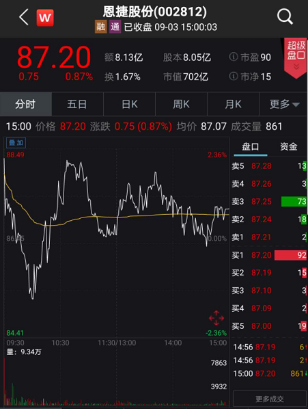 高瓴旗下私募和瑞银等一起拿下锂电池隔膜龙头恩捷股份50亿定增