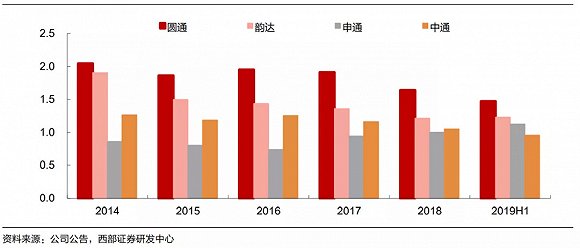 圆通赢下阿里后宫之战