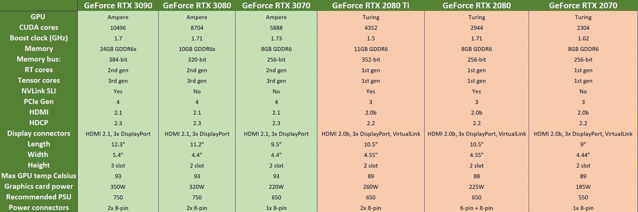 rtx30系显卡功耗陡增华硕提醒请自觉更换电源
