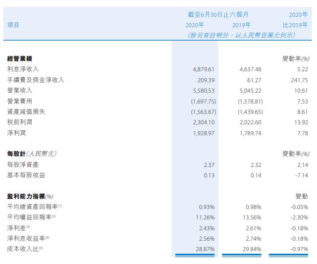 贵州银行上半年员工成本增16% 逾期贷款较上年末增57%