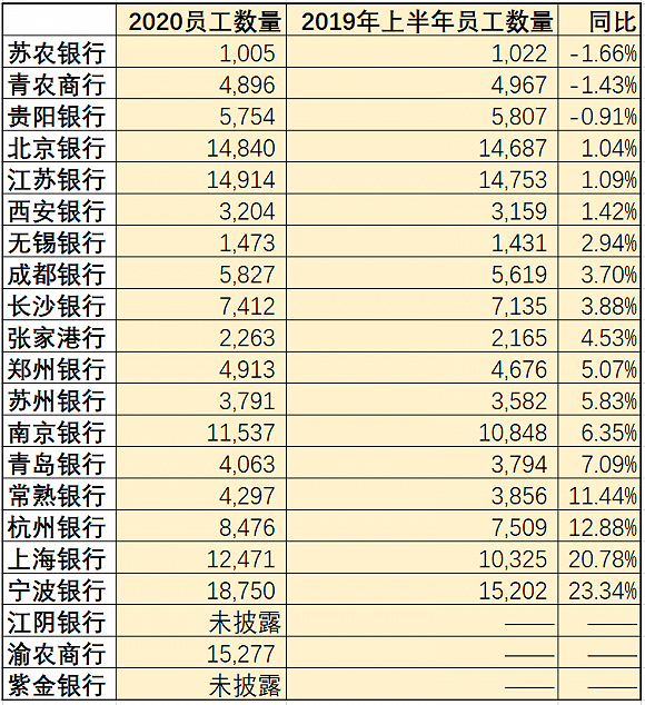 界面新闻根据2020年中报整理