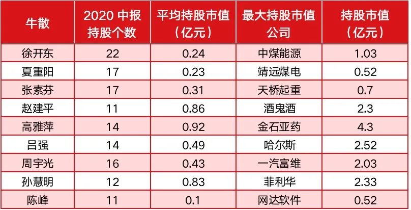 葛卫东等“牛散”操盘手法曝光:相对分散与重仓持有 “结局”亮了