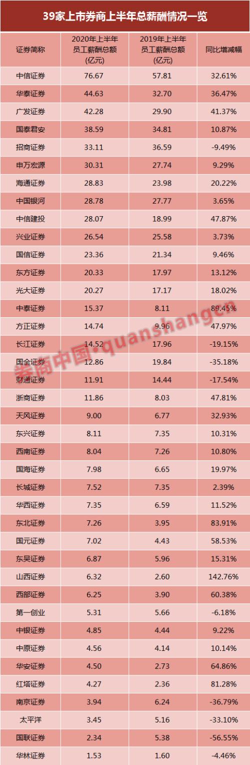 券业上半年薪酬曝光:浙商、山西证券人均超50万 9家