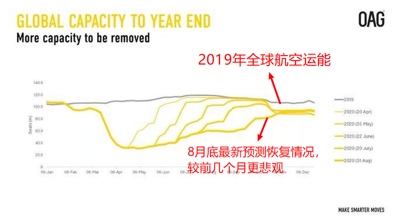 巴菲特清仓原因找到了 全球航空运量仍为疫情暴发前一半水平