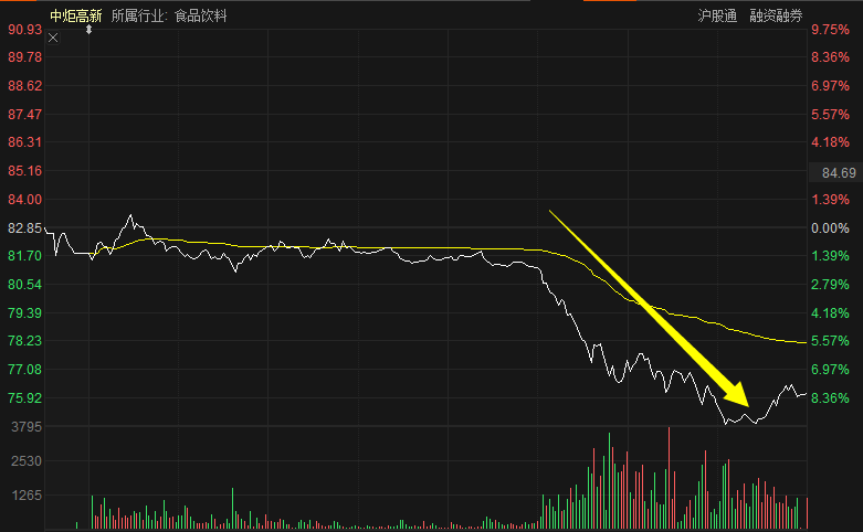 中炬高新今日分时图