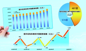 入市标准统一 境外机构投资中国债券市场更加便利