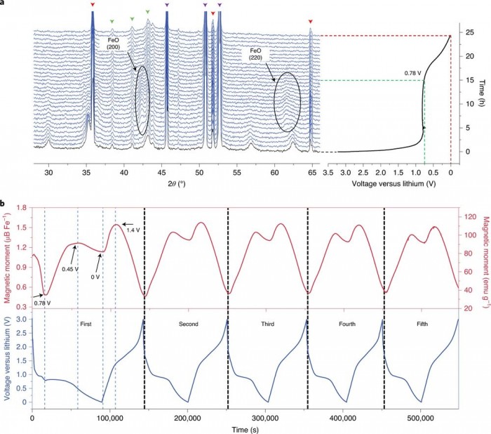 科学家新研究:让电池续航能力提升3倍 5 科学家新研究:让电池续航能力提升3倍