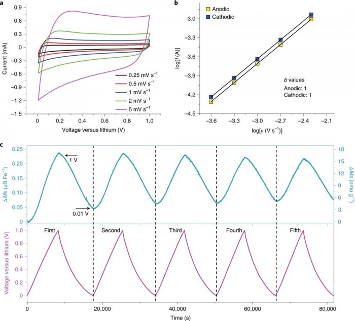 科学家新研究:让电池续航能力提升3倍 6 科学家新研究:让电池续航能力提升3倍