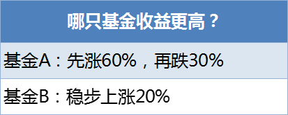 收益率相差近400%？也许是因为这个选择题没做对！|基民进阶