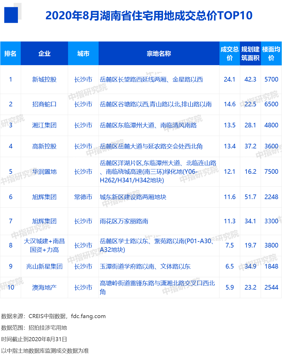 2020湖南房企排名_2020年1-10月湖南房地产企业拿地排行榜